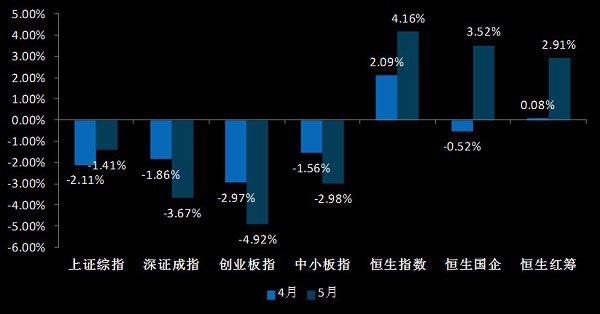 大中华区主要股指的月度涨跌幅